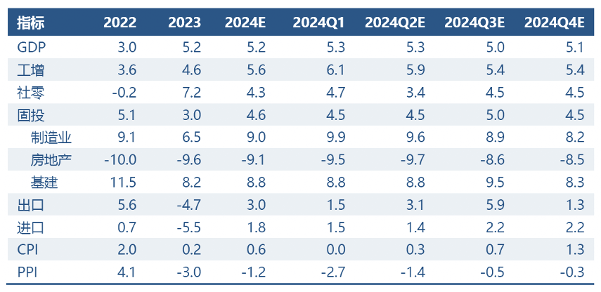 2024年中国经济预测