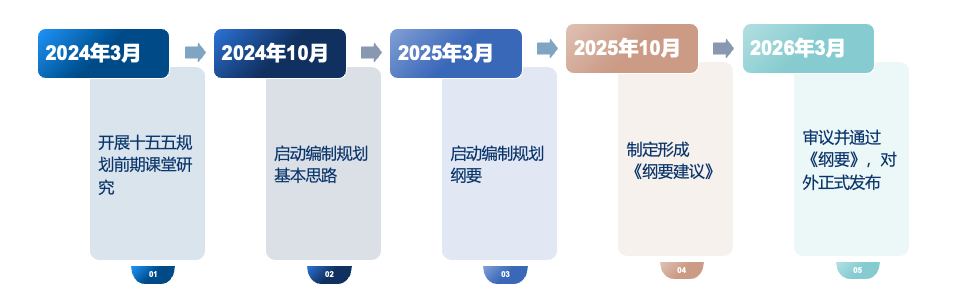 “十五五规划”时间节点预估