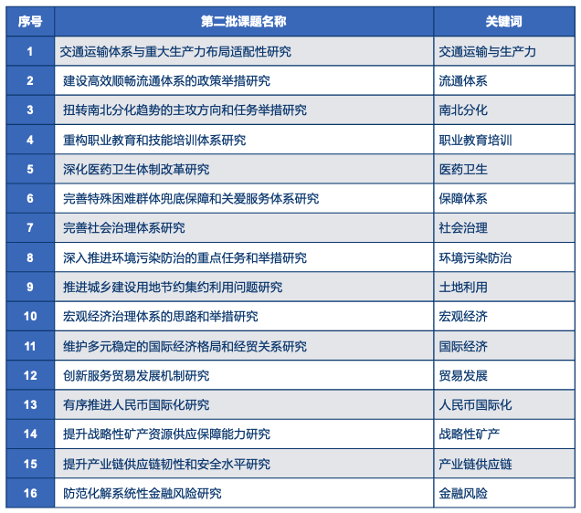 “十五五”第二批研究课题征集目录