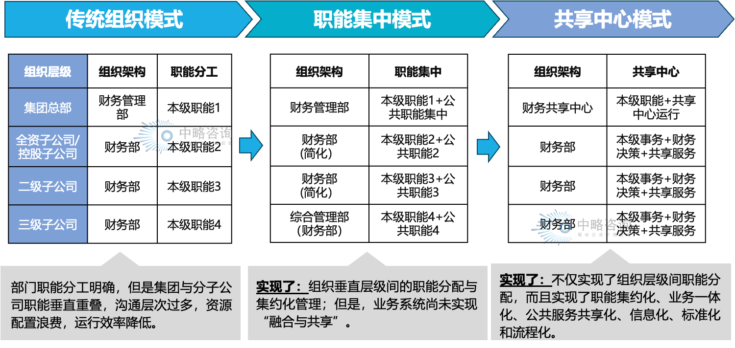 集团公司不同组织模式的特点