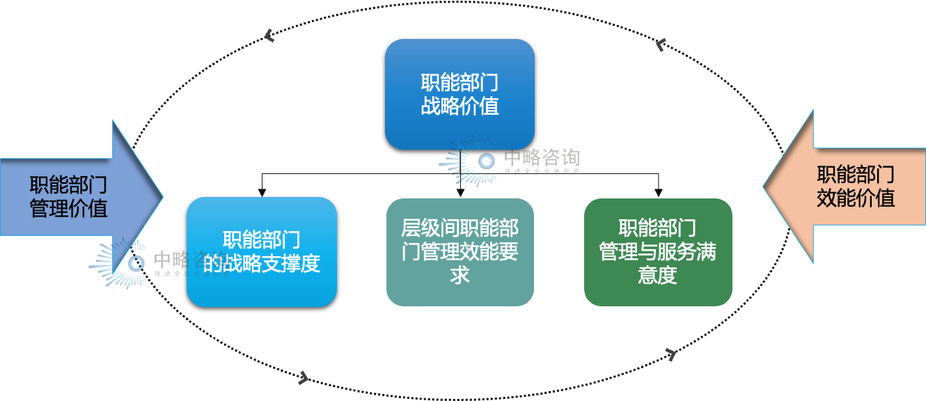 职能部门“价值创造”要素