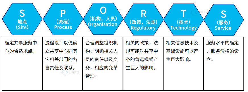 共享中心建设的“六大因素”