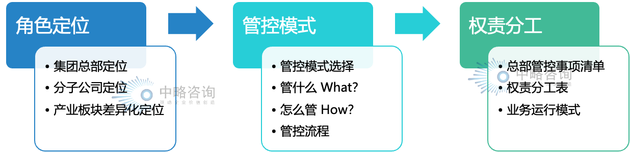 集团公司管控“运行模式”