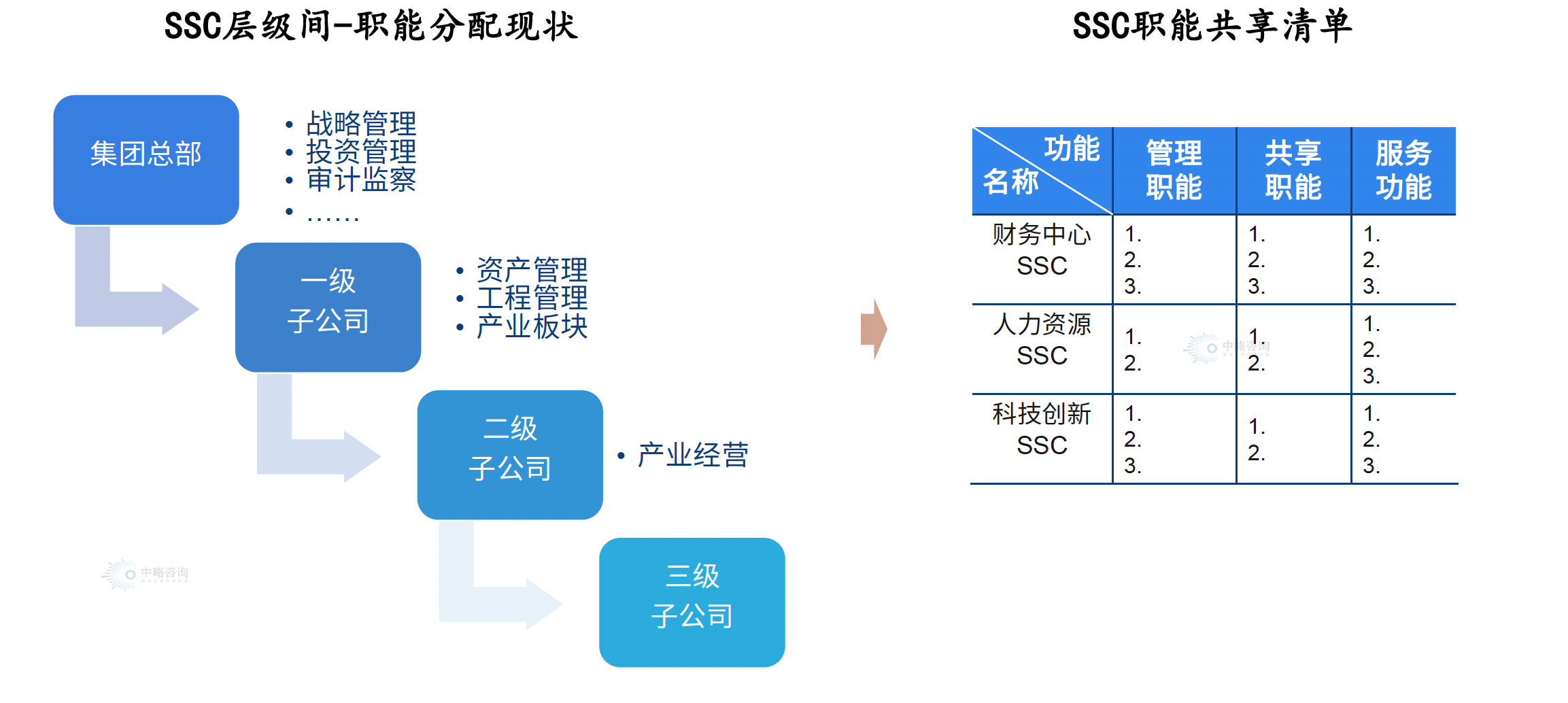 “共享服务清单”的设计框架