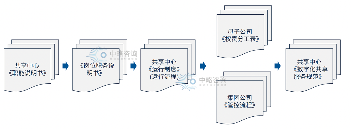 共享中心组织管理模式运行支撑文件