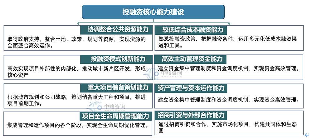 国有平台公司的投融资核心能力