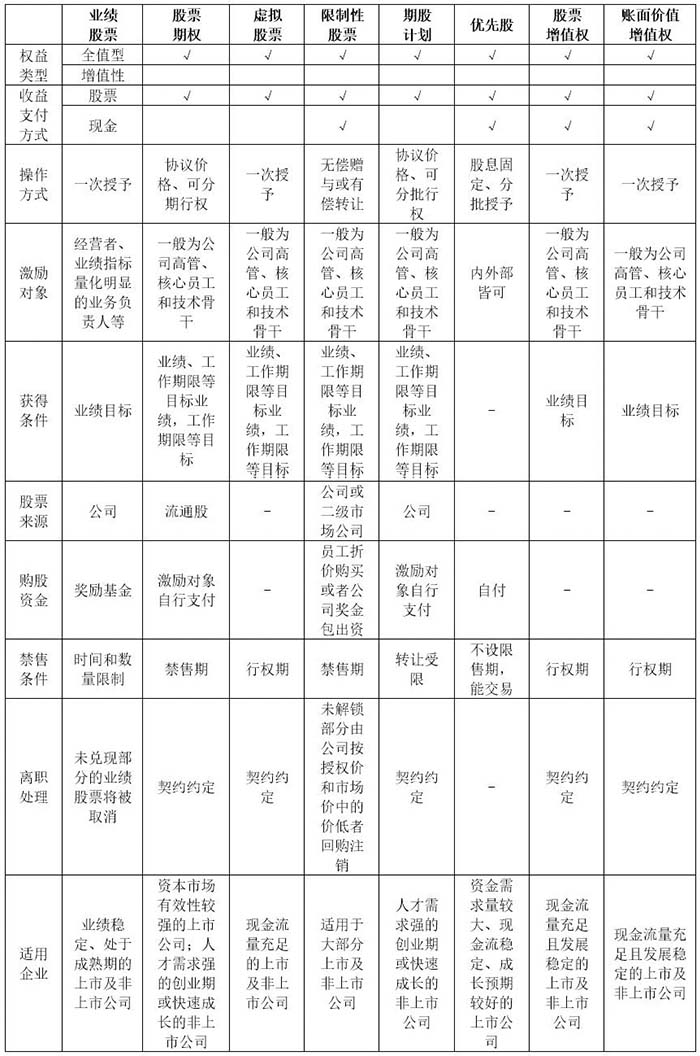 股权激励的八种模式操作特征比较