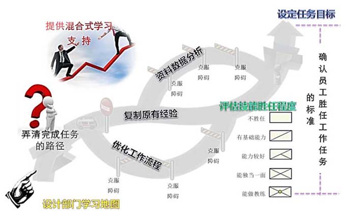 任务导向的学历路径图