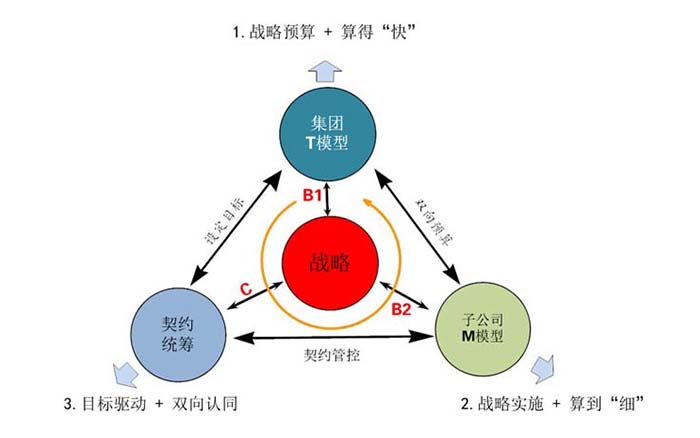 BCS人员编制模型