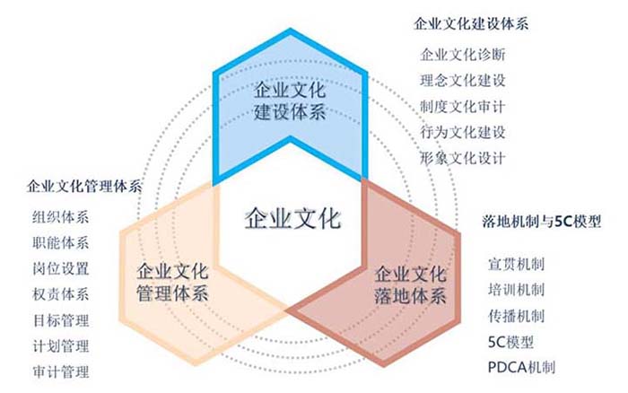 皇家体育(China)官方网站文化管理体系